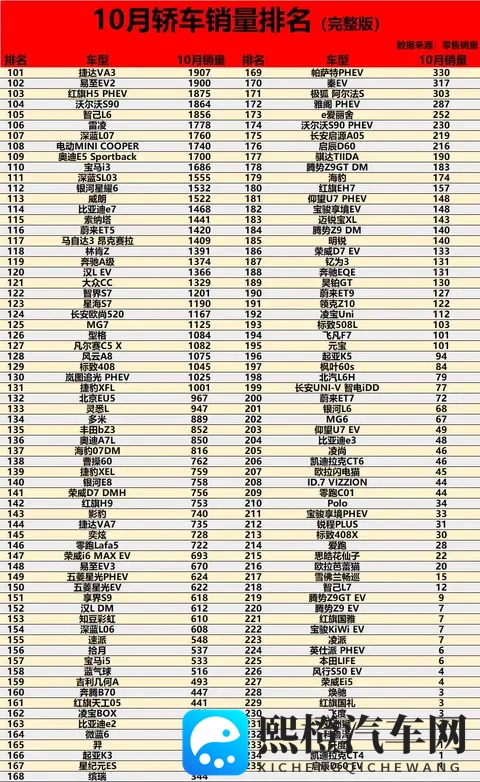 燃油车回暖！10月轿车销量排名揭晓：速腾进前五，小米SU7第20-3