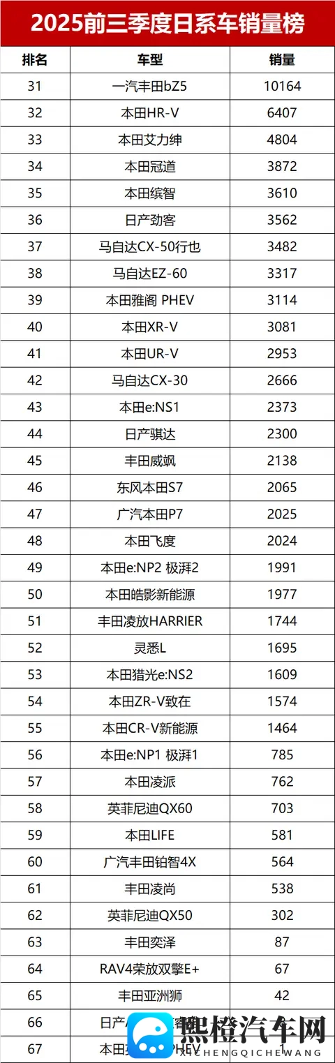 有点惨!前三季度日系车销量榜,六款车超10万辆,卡罗拉未进前十-3