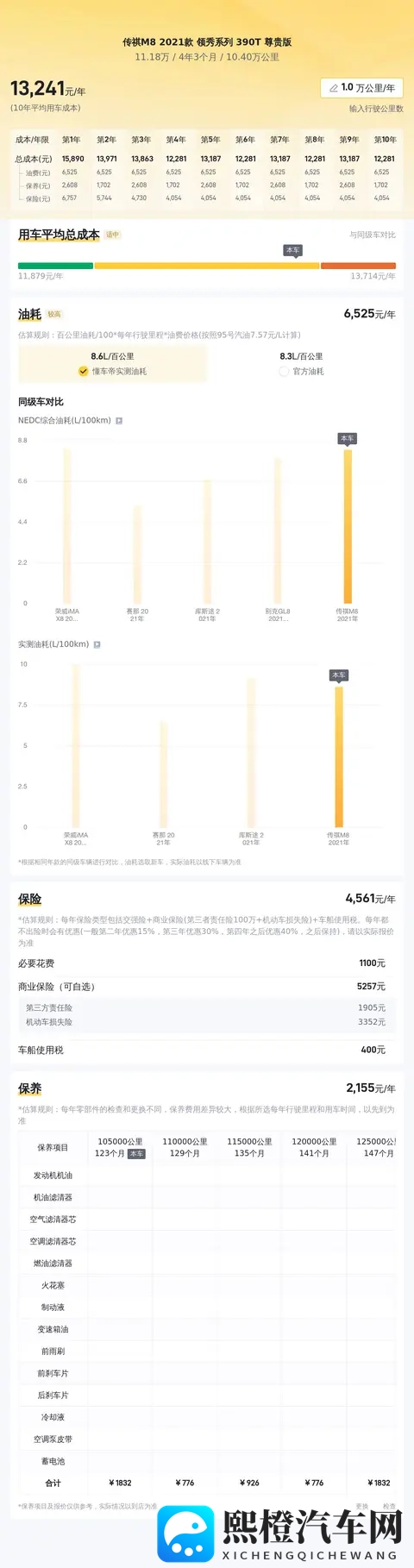 2021款传祺M8，10万公里一手车，宜商宜家，现在还值得入手吗？-1