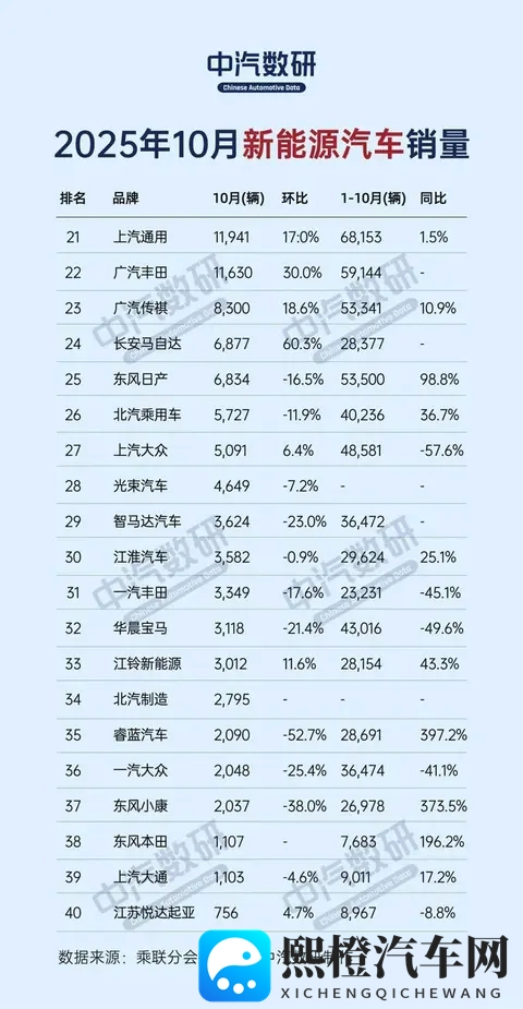 第1名=2-10名销量总和?10月新能源汽车销量相差太大-1