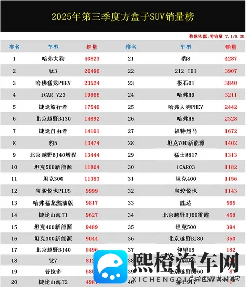 方盒子SUV销量榜,大狗狂销4万哈弗大狗夺冠-2