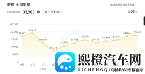 以为燃油车要凉？2025年10月销量榜：它竟和新能源“五五开”！-1