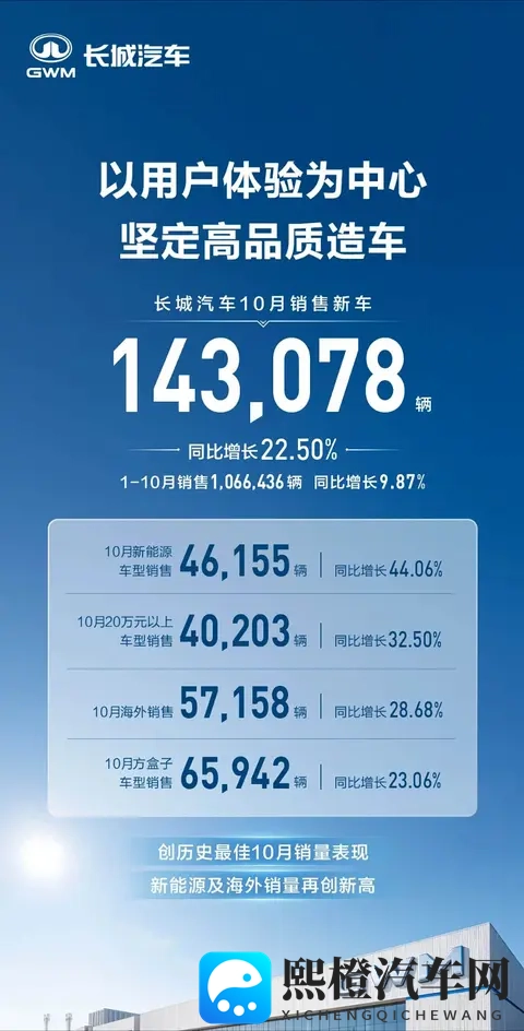 10月销量排行：多数车企创新高，比亚迪跌至第二-3