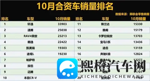 合资车太难了！10月销量：轩逸断层领先，探岳、CR-V前10，宝来25-1