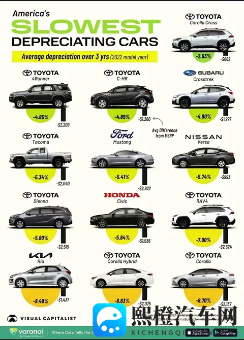 2025美国最保值车型榜:丰田霸榜前十,三年贬值最低仅263%!-1
