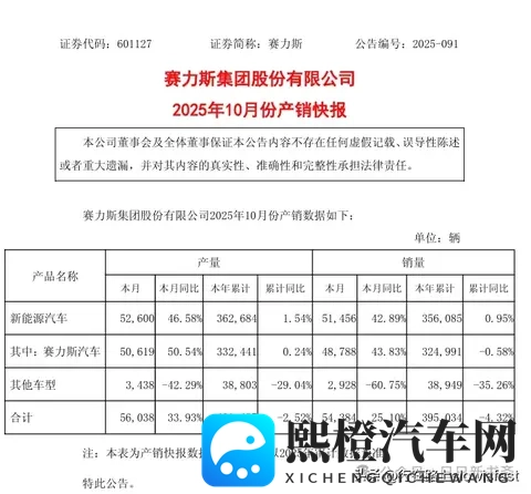 赛力斯10份各车型销量(估算)-3