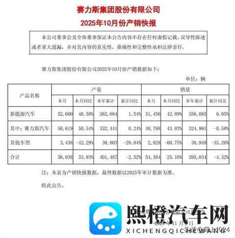 赛力斯董事长张兴海：问界车型累计销量已达85万台，七成增程车-2