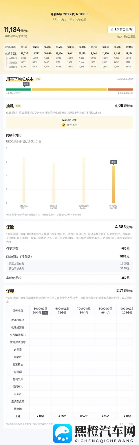 11万多拿下白色奔驰A级,精致代步一手车之选-1
