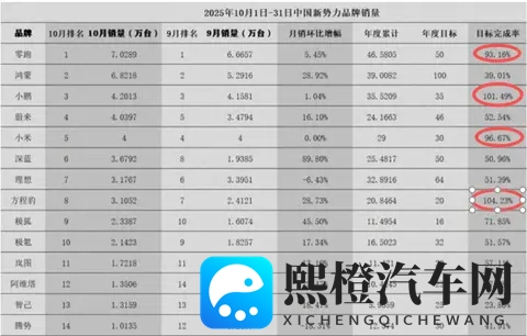 不黑不吹,今年或只有4家新势力车企,能完成年度目标-2