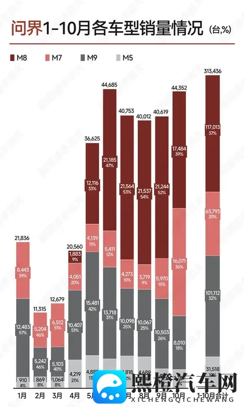问界今年1-10月各车型销售情况汇总:M789全是爆款!-1