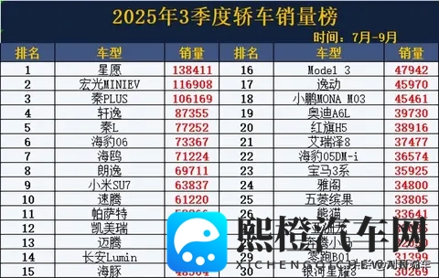 又卖爆了!3季度轿车销量榜,星愿夺冠,小米SU7第9,雅阁第24名-1