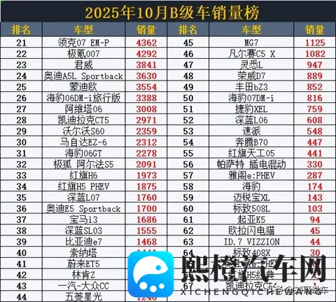得B级车者得天下! 10月B级车销量，凯美瑞夺冠，雅阁第7，海豹第58-2