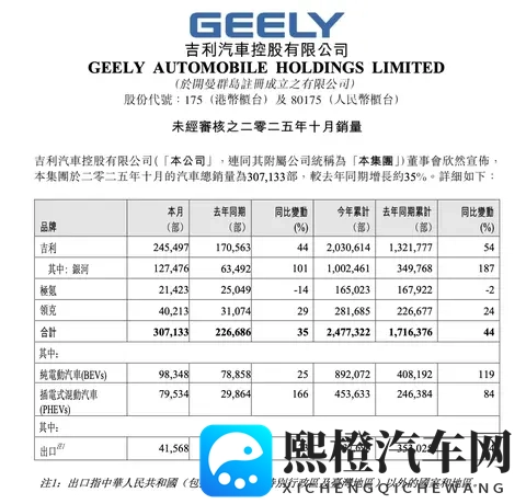 吉利月销破30万，吉利银河提前达成百万年销目标-1