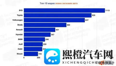 乌克兰 10 月新车销量创纪录，中国品牌比亚迪当月登上市场销量冠军-3