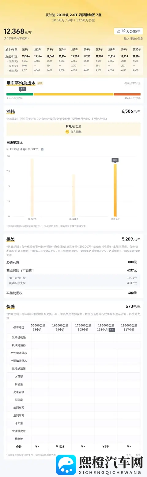 十年老伙计!10万拿下2015款丰田汉兰达值不值?-2