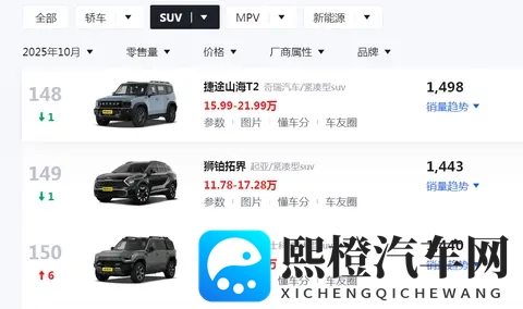 10月销量仅1498台,1799万起售的捷途山海 T2为何销量遇冷?-2