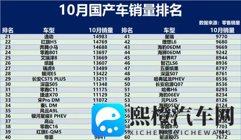 国产车又卖爆了！10月销量：36款车型达到万辆以上，哈弗H6第51！-1