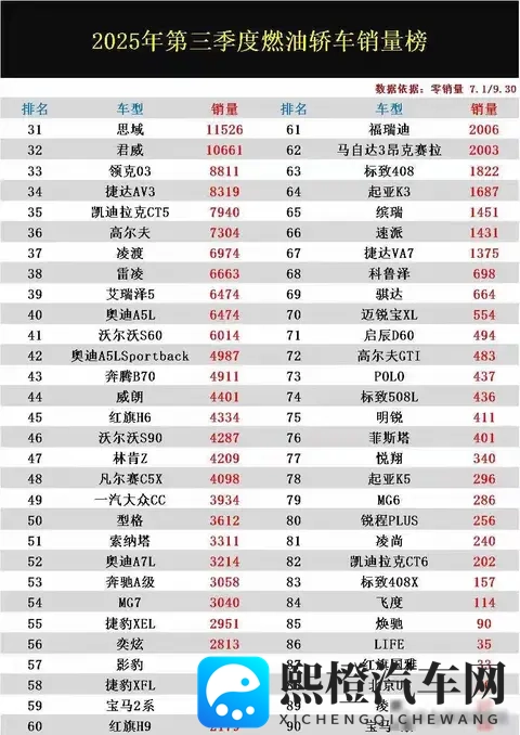 燃油车销量炸场！轩逸霸榜登顶，帝豪冲进前20不服来战！-2