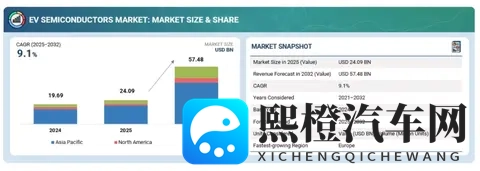 2032年电动汽车半导体市场达到574亿美元-2