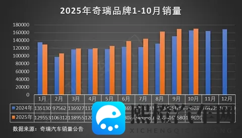 奇瑞集团10月汽车销量分析-1