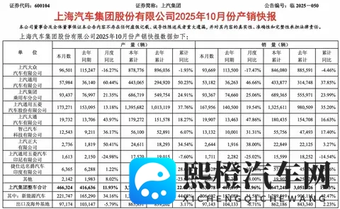 上汽十月销454万辆重夺汽车销量冠军-3