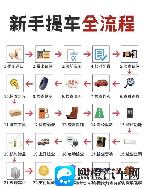 新手提车别踩坑！25步全流程详解，4S店销售不会告诉你的细节​​-1