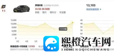 销量飙升！奔驰E级月销13,103台，大降价效果显著-1