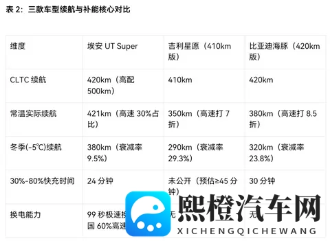 “国民好车”上线！10万级主力车埃安、海豚和星愿，谁更能打？-3