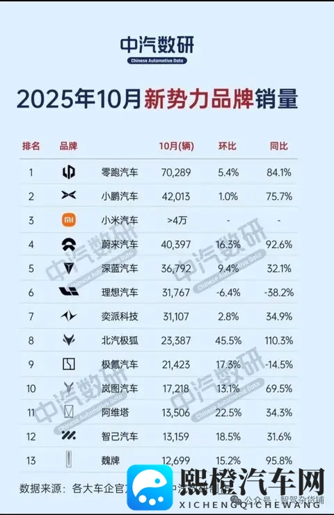 蔚来10月交付新车40397台，同比增长926%，对蔚来以后的发展怎么-3