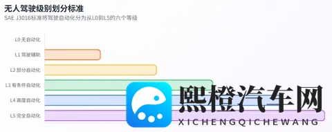 全球无人驾驶定义及级别划分标准差异深度研究报告-2