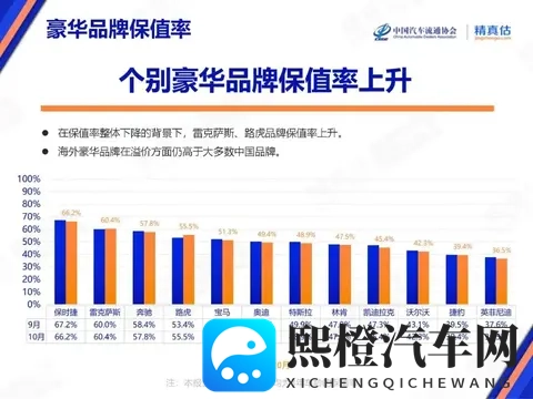 10月汽车保值率普降!仅4个品牌逆势涨,日系还扛打吗?-3