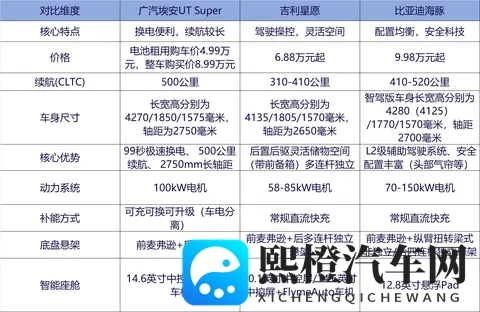 电池租用价499万起,99秒换电,广汽埃安UT super上市-2