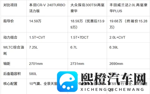 15万级SUV三强怎么选？空间_动力_安全全面对比-3