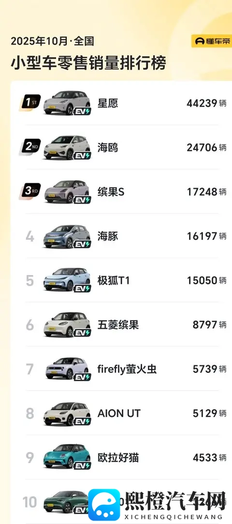 10月小型车销量出炉： 5款车破15万，埃安UT051万，飞度仅3辆-1