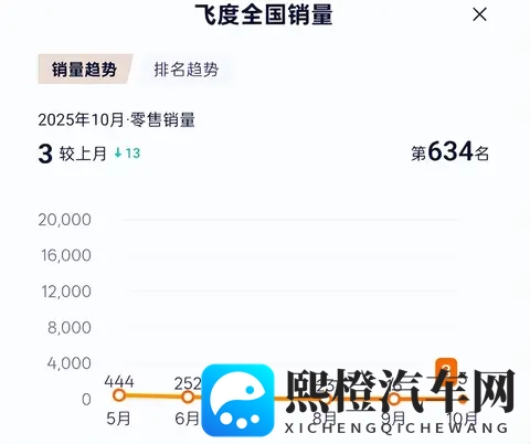 10月飞度销量仅3台,最懂车的人还剩4个-3