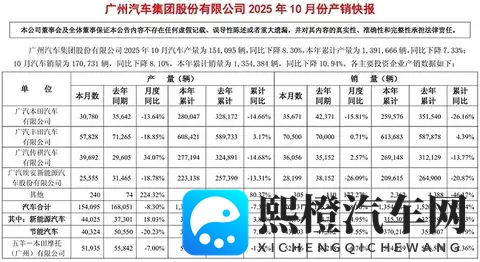 广汽集团：10月销量170731辆，已连续多月同比下降！-1