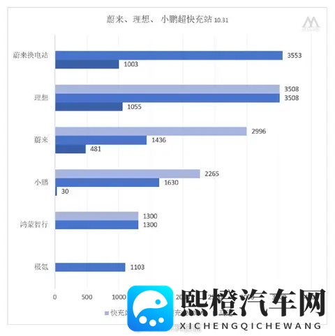 车企换电、超_快充站建设情况一览:200kW以上成趋势-1