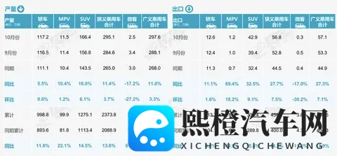 10月车市偏弱 反向出口强劲-3