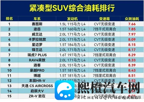 看完再买,紧凑型SUV油耗排行,途岳亚军,荣放第8,奇骏第16名。-2