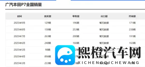 广汽本田P7降至1499万起，能否改变销量低迷现状？-2