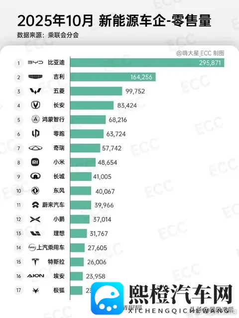 小米YU7月销首次领衔打败特斯拉Model Y-1