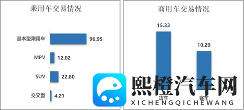 二手车该来的旺季，交易量微增，老车异常增长！-2