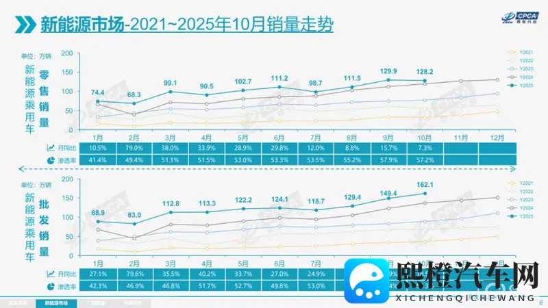 自主品牌新能源汽车渗透率接近80%;2025广州车展定档-1