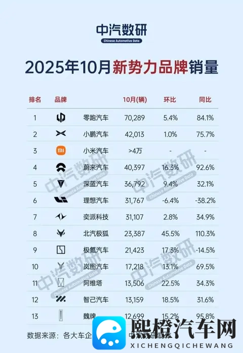 10月新势力销量出炉,“蔚小理”格局大变,理想跌出前五?-3