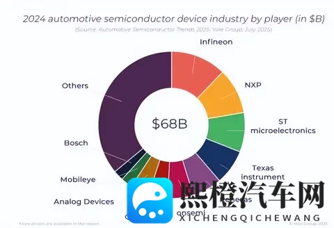 形势严峻：全球10大汽车芯片厂商，中国无一上榜，美国占36%市场-1