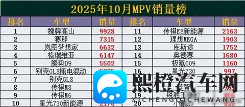 太惨了！10月MPV销量榜出炉：赛那丢冠，腾势D9第5，奥德赛仅第14-3