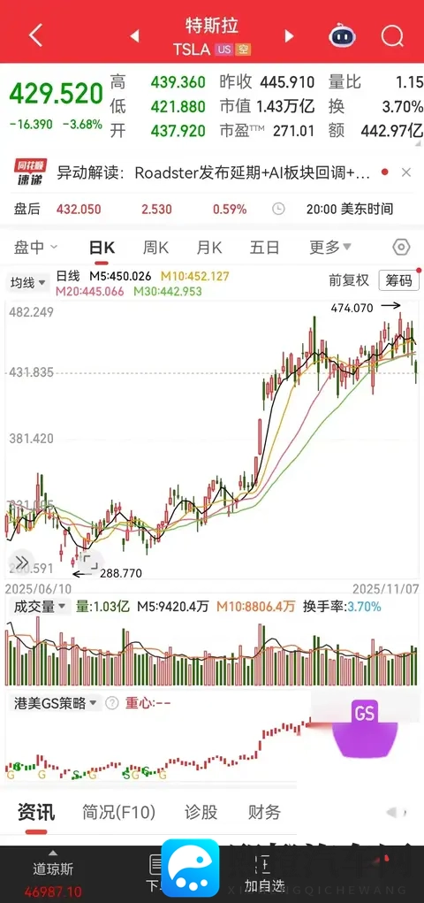 特斯拉杀疯了!新车2885万起,交付破纪录,股价飙涨40%!-1