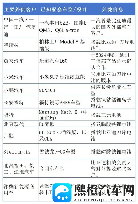 比亚迪电池外供占比突破20%,比亚迪全球排名稳居第二-2