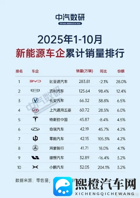 10月新能源车企销量榜出炉：小米汽车同比暴增近135%-1
