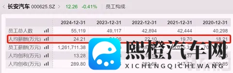 长安汽车执行副总裁辞职,去年薪酬180万元-3
